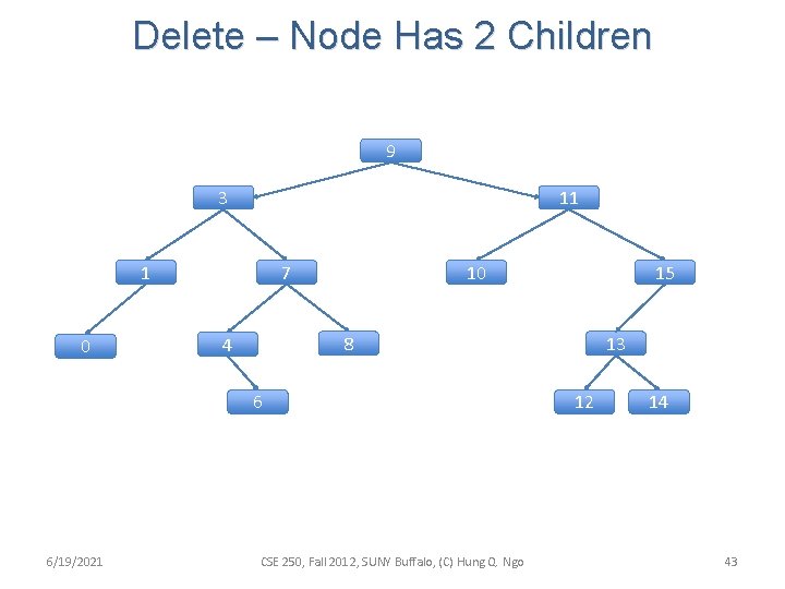Delete – Node Has 2 Children 9 3 11 1 0 7 10 8