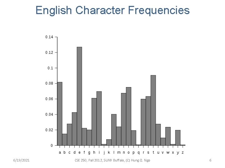 English Character Frequencies 6/19/2021 CSE 250, Fall 2012, SUNY Buffalo, (C) Hung Q. Ngo
