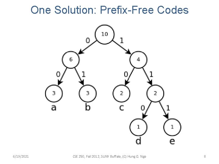 One Solution: Prefix-Free Codes 6/19/2021 CSE 250, Fall 2012, SUNY Buffalo, (C) Hung Q.