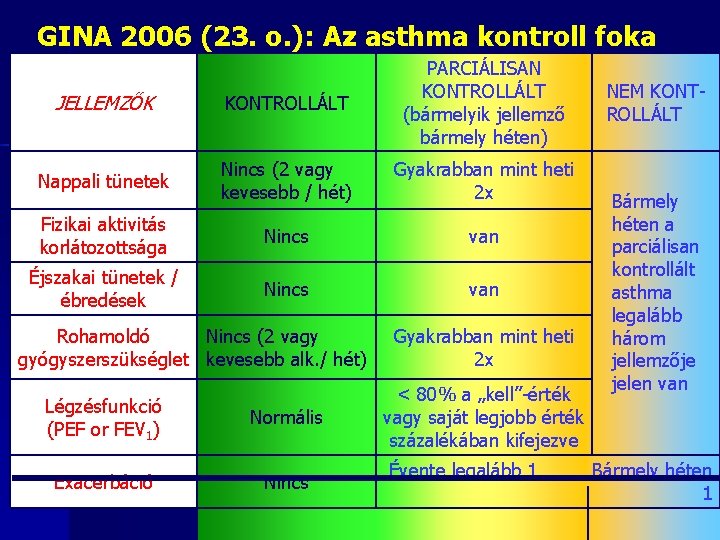 GINA 2006 (23. o. ): Az asthma kontroll foka JELLEMZŐK KONTROLLÁLT PARCIÁLISAN KONTROLLÁLT (bármelyik GINA 2006 (23. o. ): Az asthma kontroll foka JELLEMZŐK KONTROLLÁLT PARCIÁLISAN KONTROLLÁLT (bármelyik