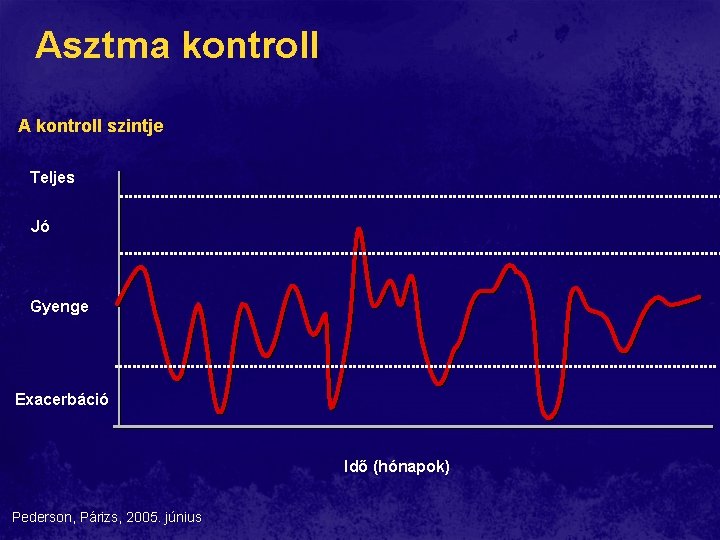 Asztma kontroll A kontroll szintje Teljes Jó Gyenge Exacerbáció Idő (hónapok) Pederson, Párizs, 2005. Asztma kontroll A kontroll szintje Teljes Jó Gyenge Exacerbáció Idő (hónapok) Pederson, Párizs, 2005.