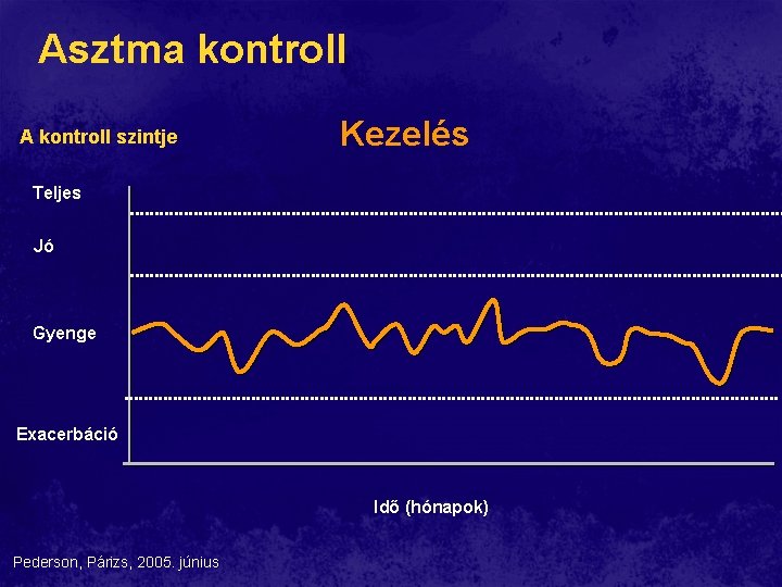 Asztma kontroll A kontroll szintje Kezelés Teljes Jó Gyenge Exacerbáció Idő (hónapok) Pederson, Párizs, Asztma kontroll A kontroll szintje Kezelés Teljes Jó Gyenge Exacerbáció Idő (hónapok) Pederson, Párizs,