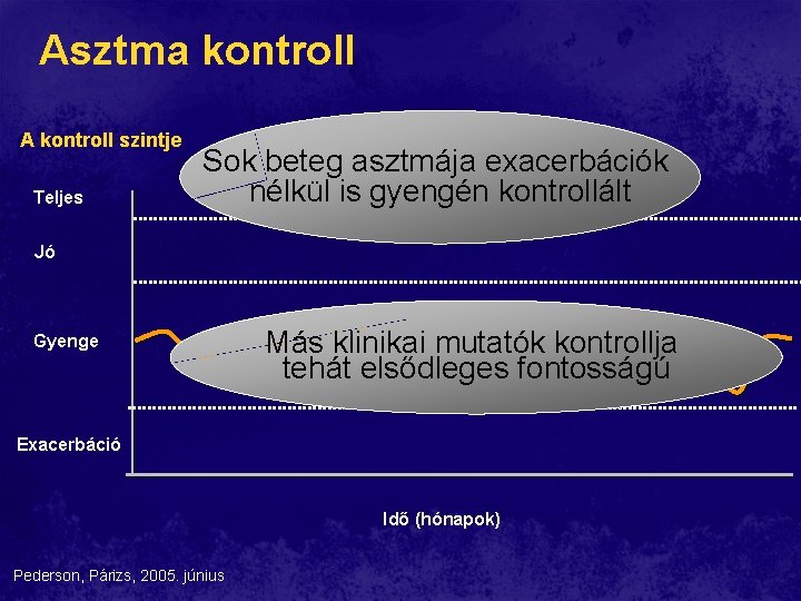 Asztma kontroll A kontroll szintje Teljes Kezelés Sok beteg asztmája exacerbációk nélkül is gyengén Asztma kontroll A kontroll szintje Teljes Kezelés Sok beteg asztmája exacerbációk nélkül is gyengén