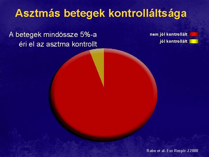 Asztmás betegek kontrolláltsága A betegek mindössze 5%-a éri el az asztma kontrollt nem jól Asztmás betegek kontrolláltsága A betegek mindössze 5%-a éri el az asztma kontrollt nem jól