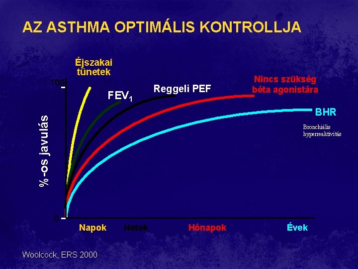 AZ ASTHMA OPTIMÁLIS KONTROLLJA Éjszakai tünetek 100 FEV 1 Reggeli PEF Nincs szükség béta AZ ASTHMA OPTIMÁLIS KONTROLLJA Éjszakai tünetek 100 FEV 1 Reggeli PEF Nincs szükség béta