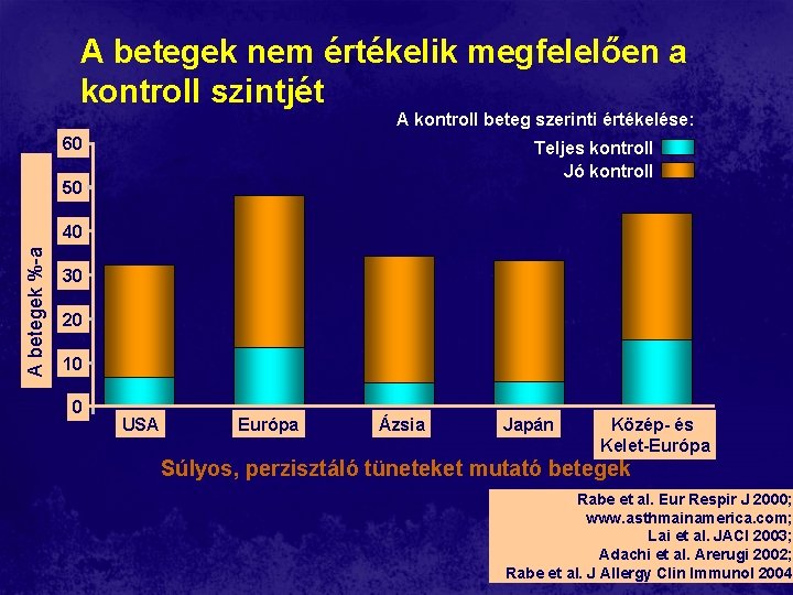 A betegek nem értékelik megfelelően a kontroll szintjét A kontroll beteg szerinti értékelése: 60 A betegek nem értékelik megfelelően a kontroll szintjét A kontroll beteg szerinti értékelése: 60
