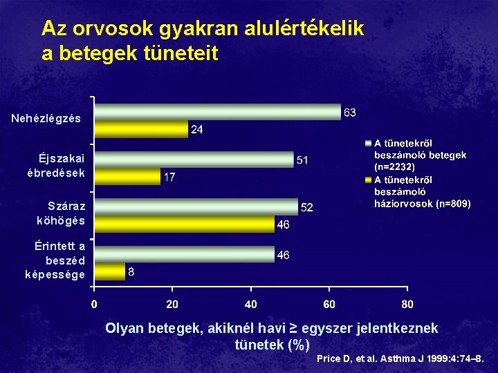 Az orvosok gyakran alulértékelik a betegek tüneteit Nehézlégzés Éjszakai ébredések Száraz köhögés Érintett a Az orvosok gyakran alulértékelik a betegek tüneteit Nehézlégzés Éjszakai ébredések Száraz köhögés Érintett a