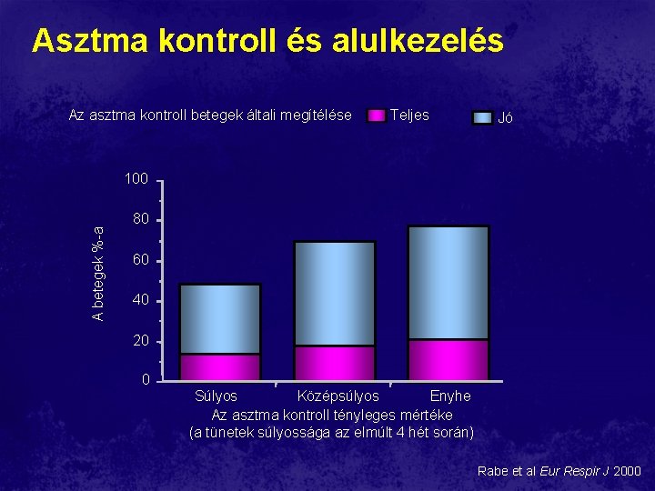Asztma kontroll és alulkezelés Az asztma kontroll betegek általi megítélése Teljes Jó A betegek Asztma kontroll és alulkezelés Az asztma kontroll betegek általi megítélése Teljes Jó A betegek