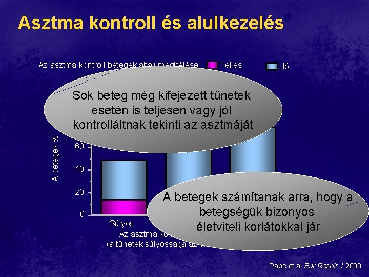 Asztma kontroll és alulkezelés Az asztma kontroll betegek általi megítélése Teljes Jó Sok beteg Asztma kontroll és alulkezelés Az asztma kontroll betegek általi megítélése Teljes Jó Sok beteg