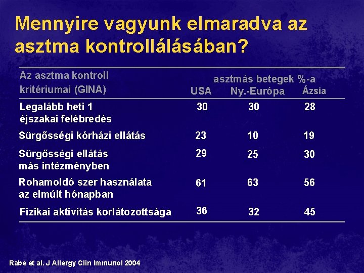 Mennyire vagyunk elmaradva az asztma kontrollálásában? Az asztma kontroll kritériumai (GINA) asztmás betegek %-a Mennyire vagyunk elmaradva az asztma kontrollálásában? Az asztma kontroll kritériumai (GINA) asztmás betegek %-a