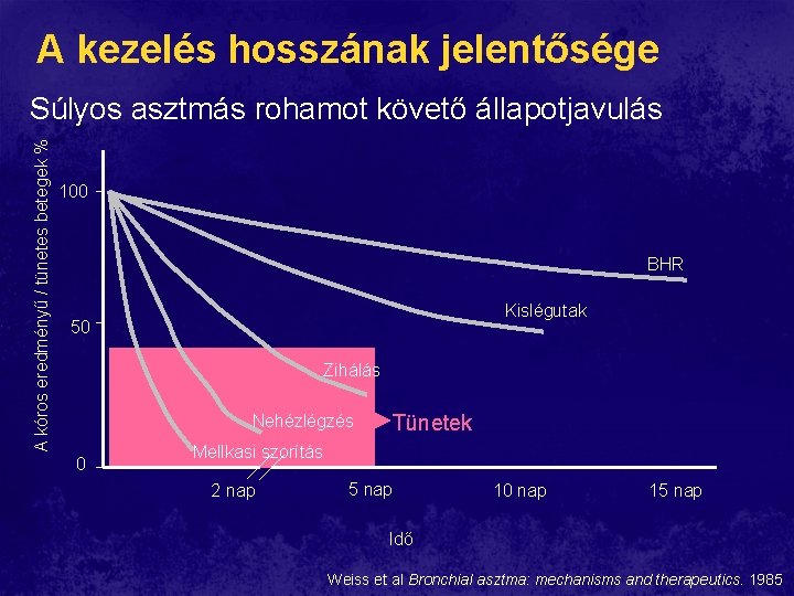 A kezelés hosszának jelentősége A kóros eredményű / tünetes betegek % Súlyos asztmás rohamot A kezelés hosszának jelentősége A kóros eredményű / tünetes betegek % Súlyos asztmás rohamot
