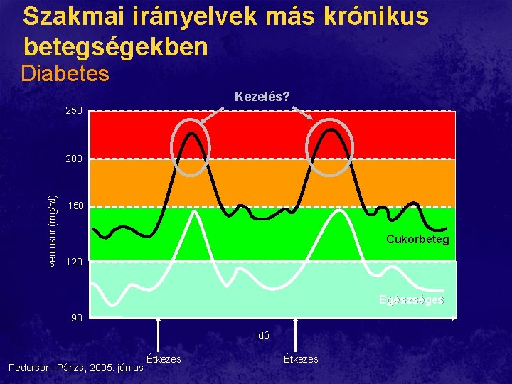 Szakmai irányelvek más krónikus betegségekben Diabetes Kezelés? 250 vércukor (mg/al) 200 150 Cukorbeteg 120 Szakmai irányelvek más krónikus betegségekben Diabetes Kezelés? 250 vércukor (mg/al) 200 150 Cukorbeteg 120