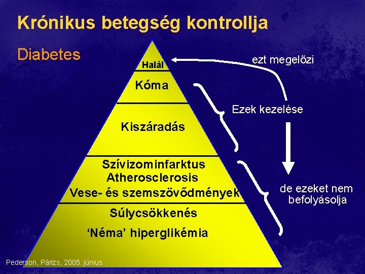 Krónikus betegség kontrollja Diabetes ezt megelőzi Halál Kóma Ezek kezelése Kiszáradás Szívizominfarktus Atherosclerosis Vese- Krónikus betegség kontrollja Diabetes ezt megelőzi Halál Kóma Ezek kezelése Kiszáradás Szívizominfarktus Atherosclerosis Vese-