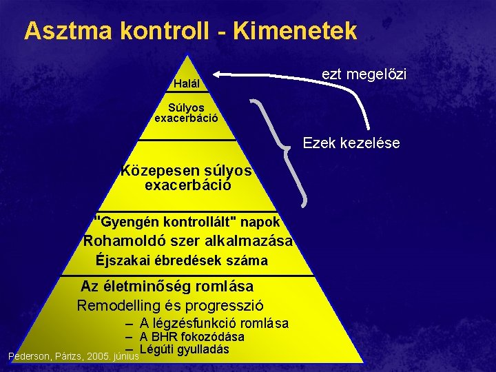 Asztma kontroll - Kimenetek Halál ezt megelőzi Súlyos exacerbáció Ezek kezelése Közepesen súlyos exacerbáció Asztma kontroll - Kimenetek Halál ezt megelőzi Súlyos exacerbáció Ezek kezelése Közepesen súlyos exacerbáció