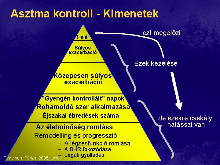 Asztma kontroll - Kimenetek Halál ezt megelőzi Súlyos exacerbáció Ezek kezelése Közepesen súlyos exacerbáció Asztma kontroll - Kimenetek Halál ezt megelőzi Súlyos exacerbáció Ezek kezelése Közepesen súlyos exacerbáció
