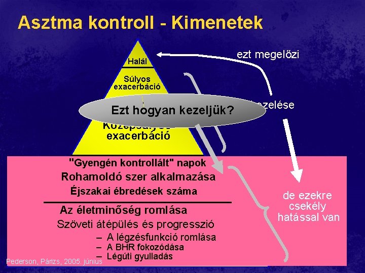 Asztma kontroll - Kimenetek Halál ezt megelőzi Súlyos exacerbáció Ezek kezelése Ezt hogyan kezeljük? Asztma kontroll - Kimenetek Halál ezt megelőzi Súlyos exacerbáció Ezek kezelése Ezt hogyan kezeljük?