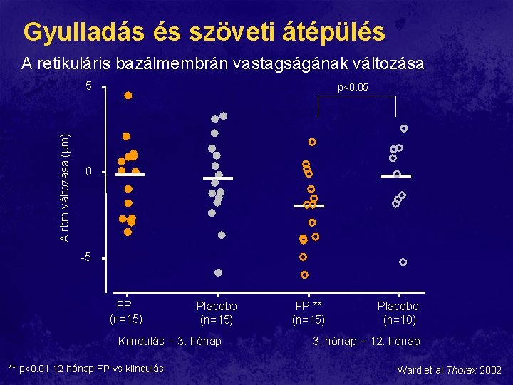Gyulladás és szöveti átépülés A retikuláris bazálmembrán vastagságának változása A rbm változása (µm) 5 Gyulladás és szöveti átépülés A retikuláris bazálmembrán vastagságának változása A rbm változása (µm) 5
