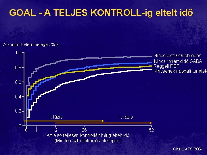 GOAL - A TELJES KONTROLL-ig eltelt idő A kontrollt elérő betegek %-a 1. 0 GOAL - A TELJES KONTROLL-ig eltelt idő A kontrollt elérő betegek %-a 1. 0