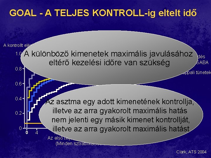 GOAL - A TELJES KONTROLL-ig eltelt idő A kontrollt elérő betegek %-a 1. 0 GOAL - A TELJES KONTROLL-ig eltelt idő A kontrollt elérő betegek %-a 1. 0