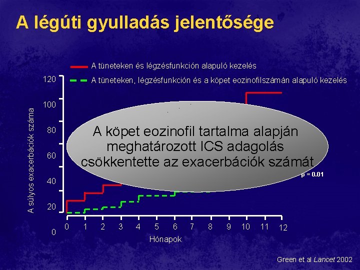 A légúti gyulladás jelentősége A tüneteken és légzésfunkción alapuló kezelés A súlyos exacerbációk száma A légúti gyulladás jelentősége A tüneteken és légzésfunkción alapuló kezelés A súlyos exacerbációk száma