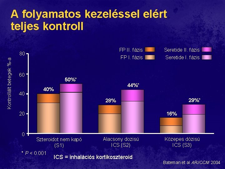 A folyamatos kezeléssel elért teljes kontroll Kontrollált betegek %-a 80 60 40 50%* FP A folyamatos kezeléssel elért teljes kontroll Kontrollált betegek %-a 80 60 40 50%* FP