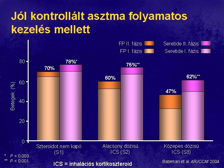 Jól kontrollált asztma folyamatos kezelés mellett 80 78%* Seretide II. fázis FP I. fázis Jól kontrollált asztma folyamatos kezelés mellett 80 78%* Seretide II. fázis FP I. fázis