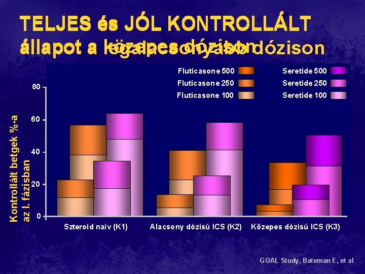 TELJES és JÓL KONTROLLÁLT állapot a közepes dózison legalacsonyabb Kontrollált betgek %-a az I. TELJES és JÓL KONTROLLÁLT állapot a közepes dózison legalacsonyabb Kontrollált betgek %-a az I.
