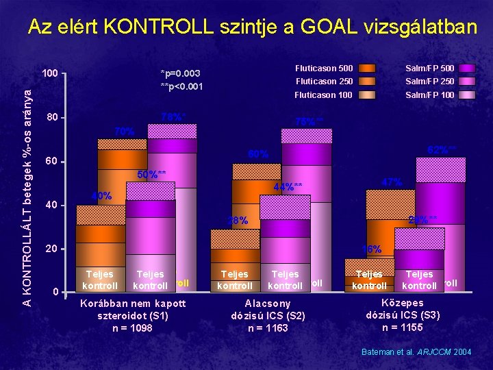 Az elért KONTROLL szintje a GOAL vizsgálatban A KONTROLLÁLT betegek %-os aránya 100 *p=0. Az elért KONTROLL szintje a GOAL vizsgálatban A KONTROLLÁLT betegek %-os aránya 100 *p=0.