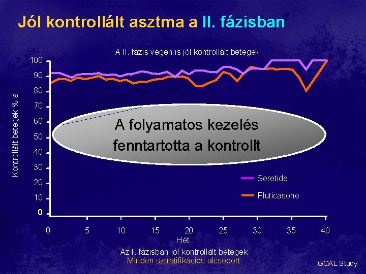 Jól kontrollált asztma a II. fázisban A II. fázis végén is jól kontrollált betegek Jól kontrollált asztma a II. fázisban A II. fázis végén is jól kontrollált betegek