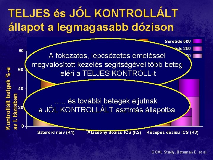 TELJES és JÓL KONTROLLÁLT állapot a legmagasabb dózison Kontrollált betgek %-a az I. fázisban TELJES és JÓL KONTROLLÁLT állapot a legmagasabb dózison Kontrollált betgek %-a az I. fázisban