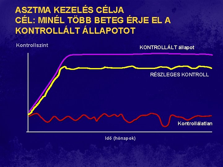 ASZTMA KEZELÉS CÉLJA CÉL: MINÉL TÖBB BETEG ÉRJE EL A KONTROLLÁLT ÁLLAPOTOT Kontrollszint KONTROLLÁLT ASZTMA KEZELÉS CÉLJA CÉL: MINÉL TÖBB BETEG ÉRJE EL A KONTROLLÁLT ÁLLAPOTOT Kontrollszint KONTROLLÁLT