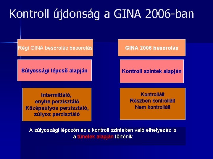 Kontroll újdonság a GINA 2006 -ban Régi GINA besorolás GINA 2006 besorolás Súlyossági lépcső Kontroll újdonság a GINA 2006 -ban Régi GINA besorolás GINA 2006 besorolás Súlyossági lépcső