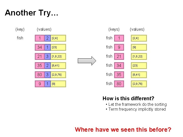 Another Try… (key) fish (values) (keys) (values) 1 2 [2, 4] fish 1 [2,