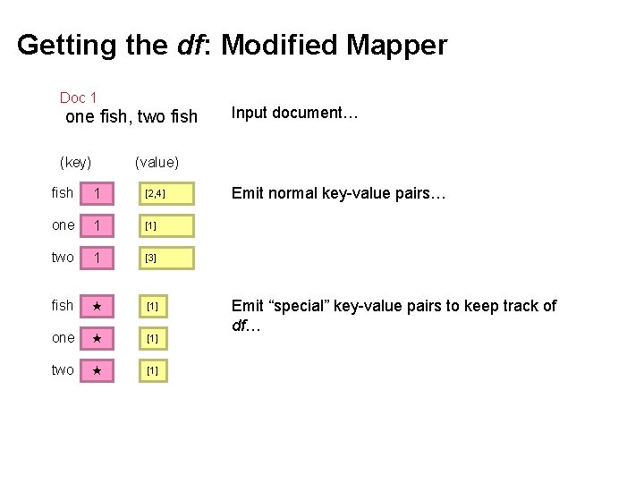 Getting the df: Modified Mapper Doc 1 one fish, two fish (key) Input document…