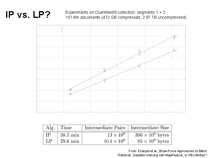 IP vs. LP? Experiments on Clue. Web 09 collection: segments 1 + 2 101.