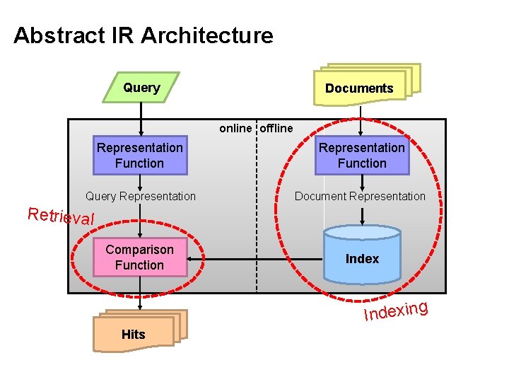 Abstract IR Architecture Query Documents online offline Representation Function Query Representation Document Representation Retrieval