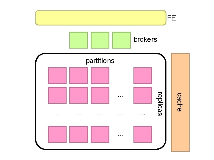 FE brokers partitions … … … cache … replicas … 