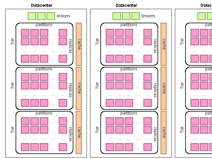 Datacenter brokers partitions … … … Tier … … … … cache Tier …