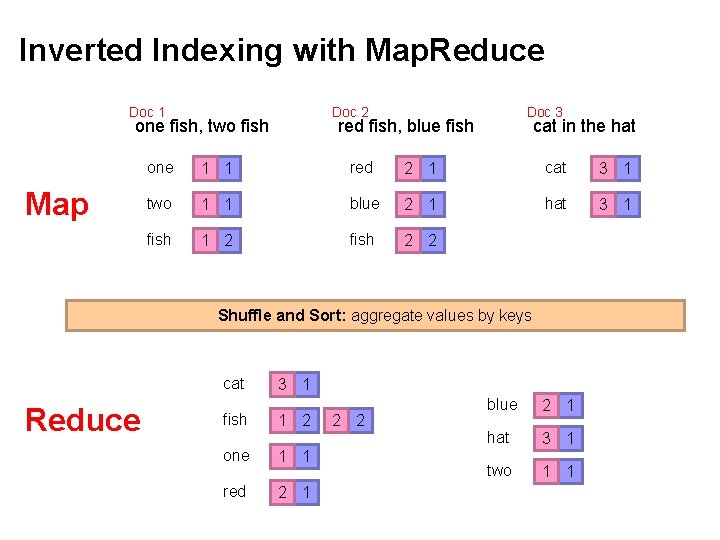 Inverted Indexing with Map. Reduce Doc 1 Doc 2 one fish, two fish Map
