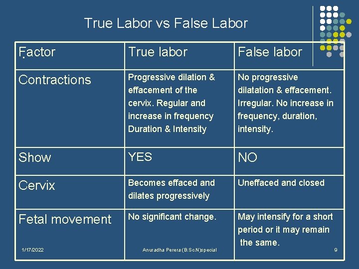True Labor vs False Labor Factor. True labor False labor Contractions Progressive dilation &