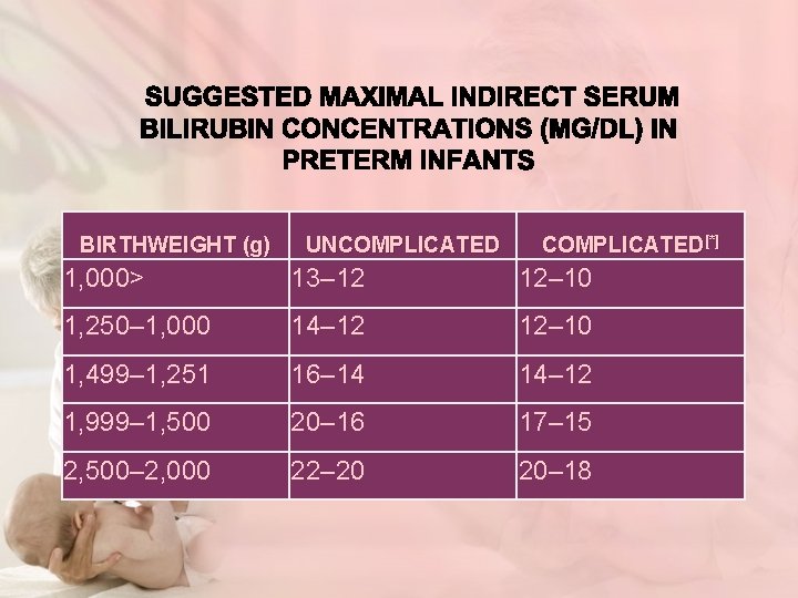 BIRTHWEIGHT (g) UNCOMPLICATED[*] 1, 000> 13– 12 12– 10 1, 250– 1, 000 14–