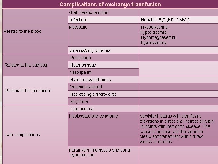Complications of exchange transfusion Graft versus reaction Related to the blood infection Hepatitis B,