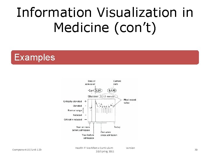 Information Visualization in Medicine (con’t) Examples Component 15/Unit 12 b Health IT Workforce Curriculum