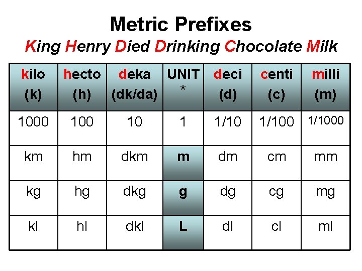 Metric Prefixes King Henry Died Drinking Chocolate Milk kilo (k) hecto deka UNIT *