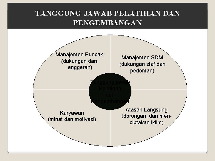 TANGGUNG JAWAB PELATIHAN DAN PENGEMBANGAN Manajemen Puncak (dukungan dan anggaran) Manajemen SDM (dukungan staf