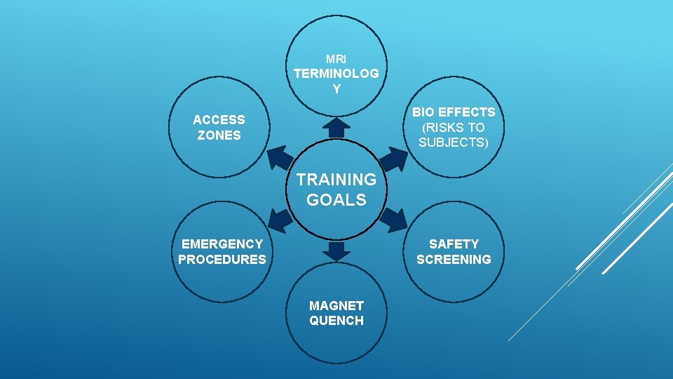 MRI TERMINOLOG Y BIO EFFECTS (RISKS TO SUBJECTS) ACCESS ZONES TRAINING GOALS EMERGENCY PROCEDURES
