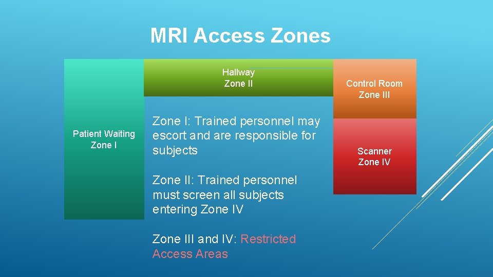 MRI Access Zones Hallway Zone II Patient Waiting Zone I: Trained personnel may escort
