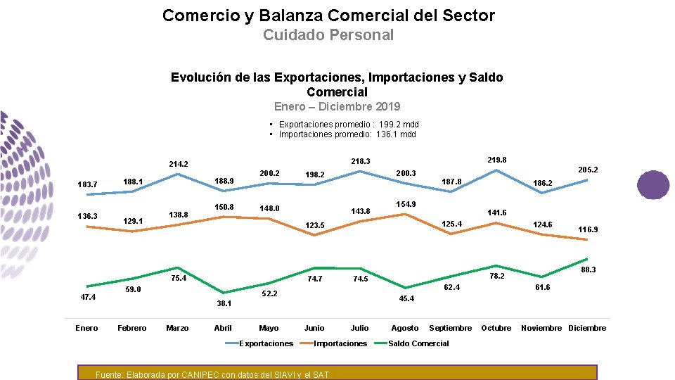 Comercio y Balanza Comercial del Sector Cuidado Personal Evolución de las Exportaciones, Importaciones y