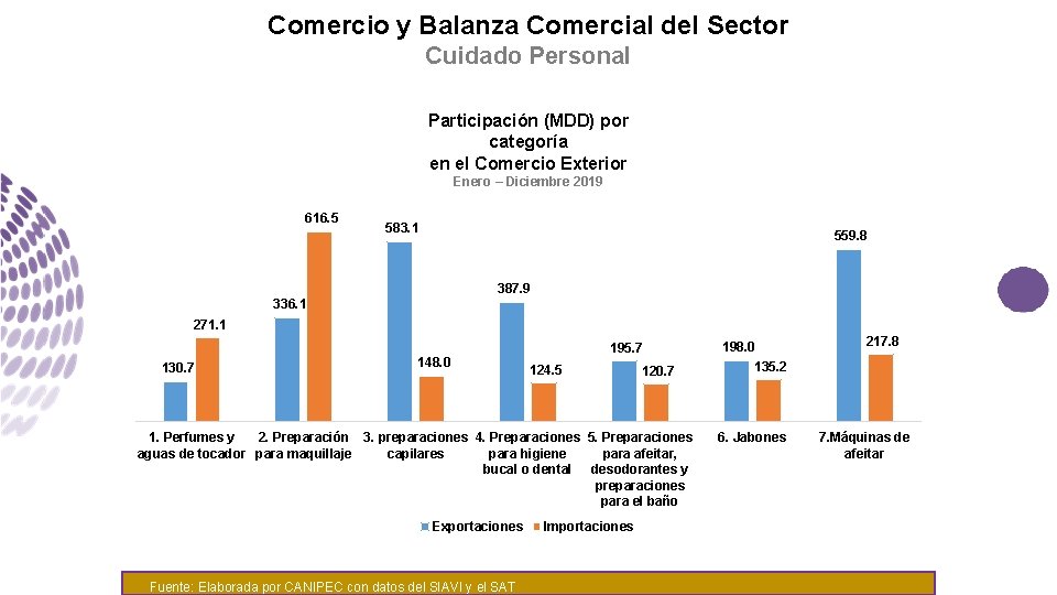 Comercio y Balanza Comercial del Sector Cuidado Personal Participación (MDD) por categoría en el