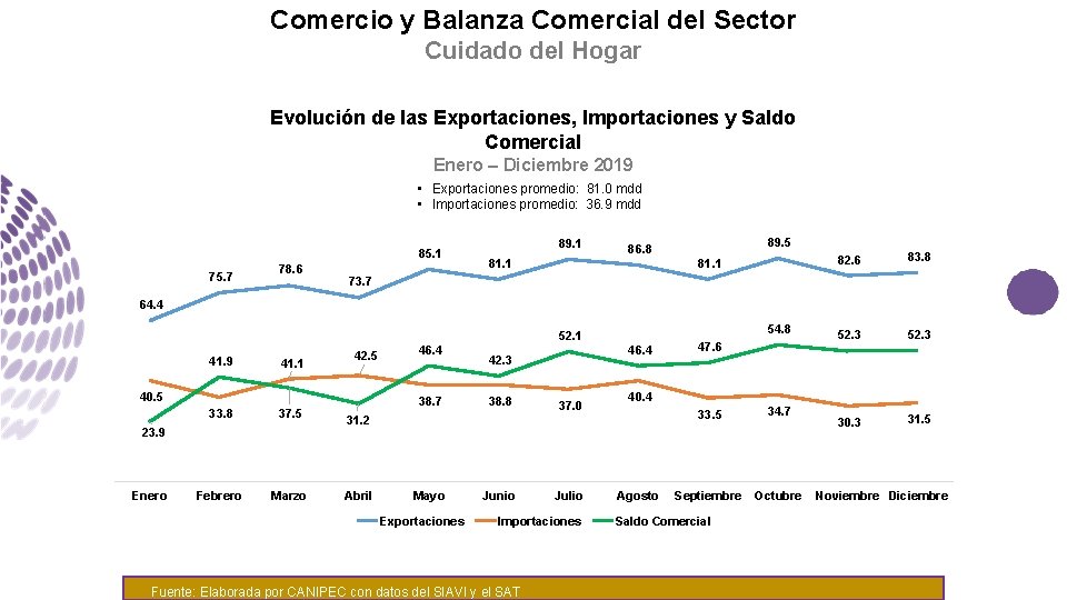 Comercio y Balanza Comercial del Sector Cuidado del Hogar Evolución de las Exportaciones, Importaciones